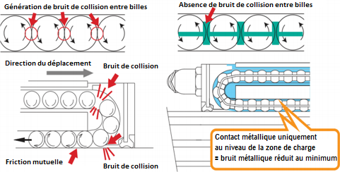 Guidage linéaire, cage à bille, rouleau THK